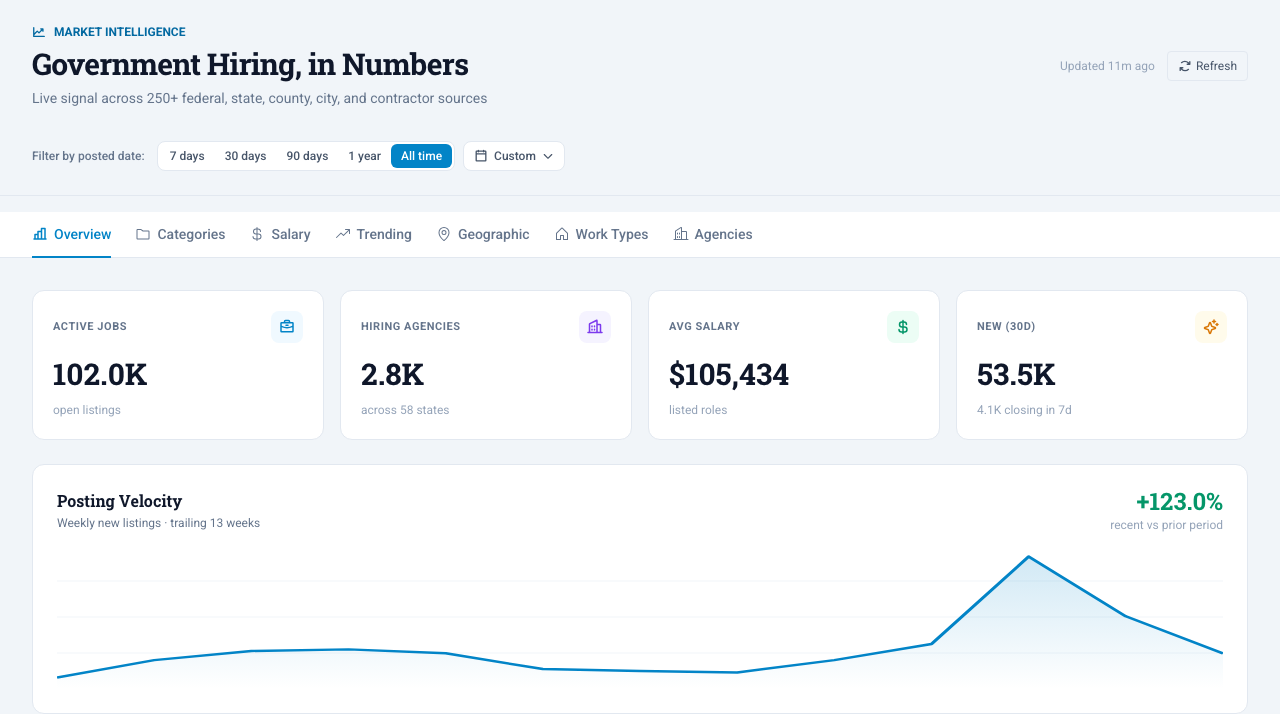 Ayla analytics dashboard showing 102,000 active jobs, 2,800 hiring agencies, average salary, and a posting-velocity chart